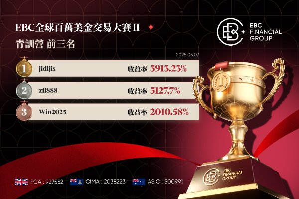 EBC百萬美金交易大賽|雙子星勢如破竹 跟單者亦步亦趨