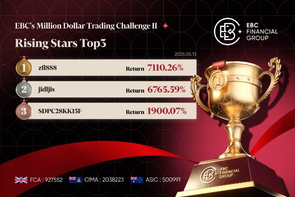 Desafío de Trading del Millón de Dólares II de EBC | El oro se desploma mientras las estrellas en ascenso atraen a una oleada de copy traders