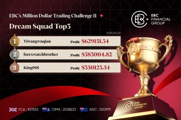 Desafío de Trading del Millón de Dólares II de EBC | Los mejores traders apuestan a lo seguro mientras los mercados se calman
